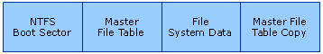 How NTFS File System Works: NTFS Physical Structure (2 ...